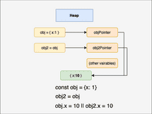 [JS]: Primitive vs Reference | { Ellis Min }